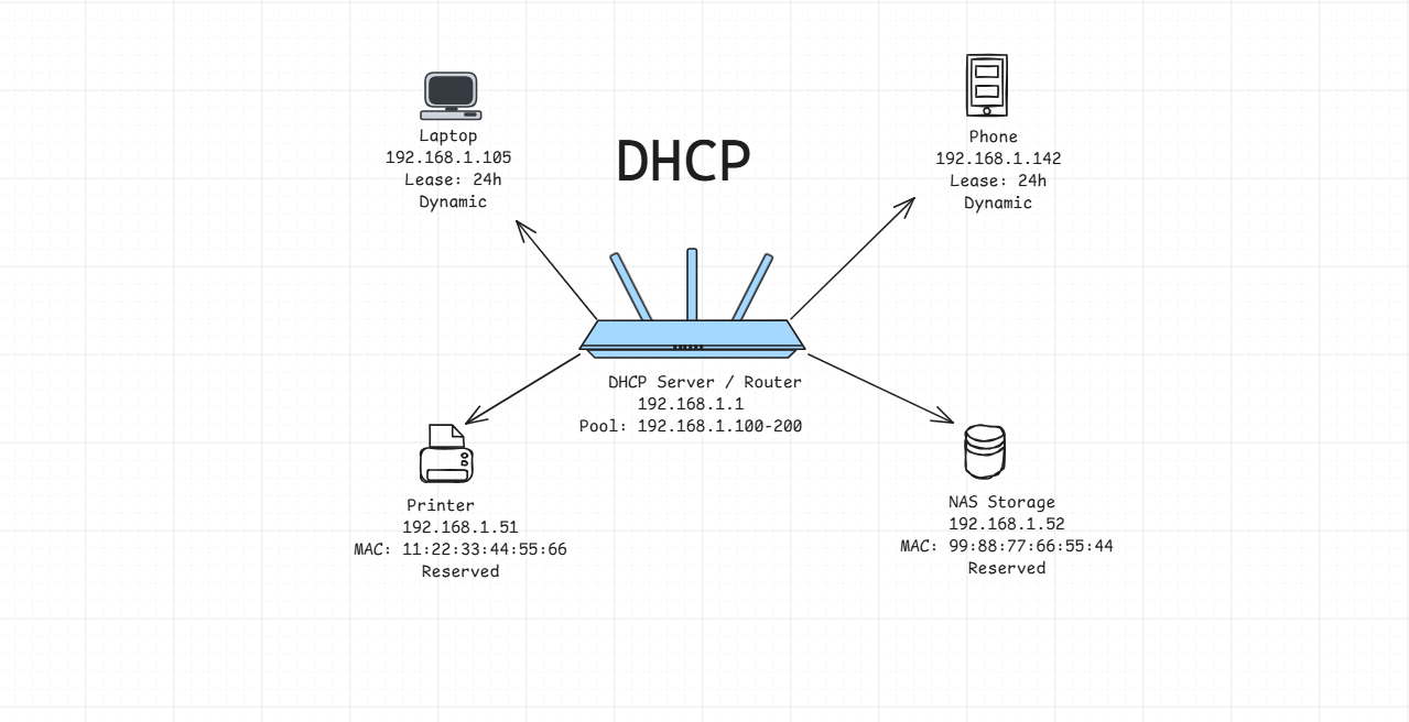 DHCP protocol explained with network diagrams
